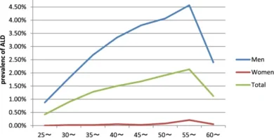 Impact of Alcohol Consumption on Liver Health Over Time Impact of Alcohol Consumption on Liver Health Over Time