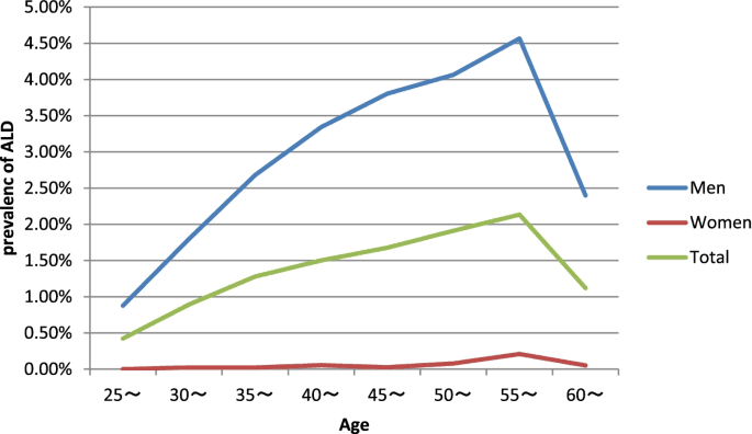 Impact of Alcohol Consumption on Liver Health Over Time Impact of Alcohol Consumption on Liver Health Over Time