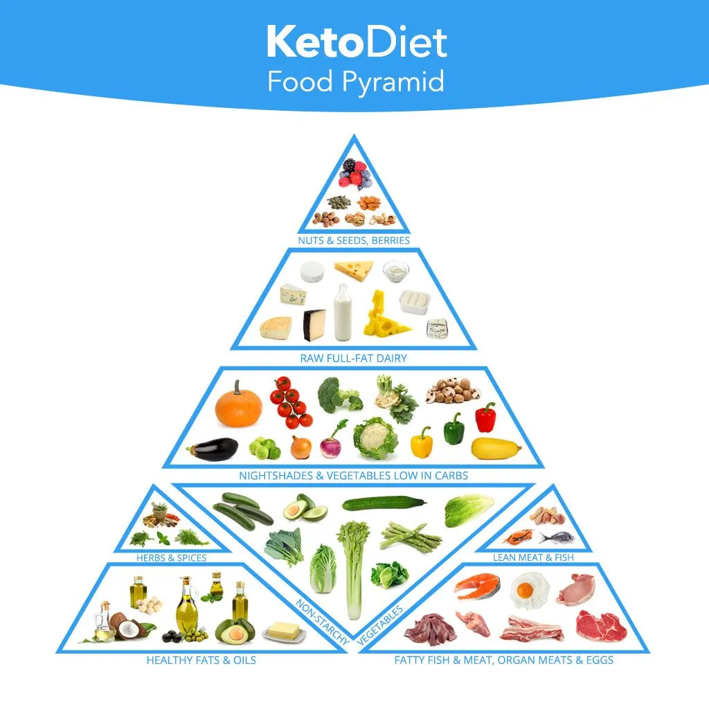 The Ultimate Keto Foods List: What To Eat On A Ketogenic Diet