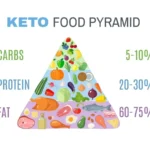 How the Keto Diet Can Help Manage Diabetes