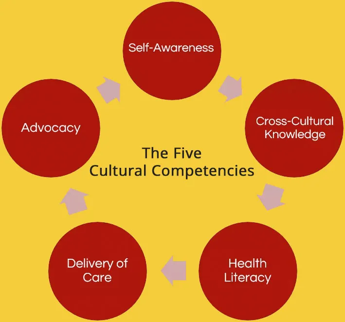 What You Need To Know About Cultural Competence