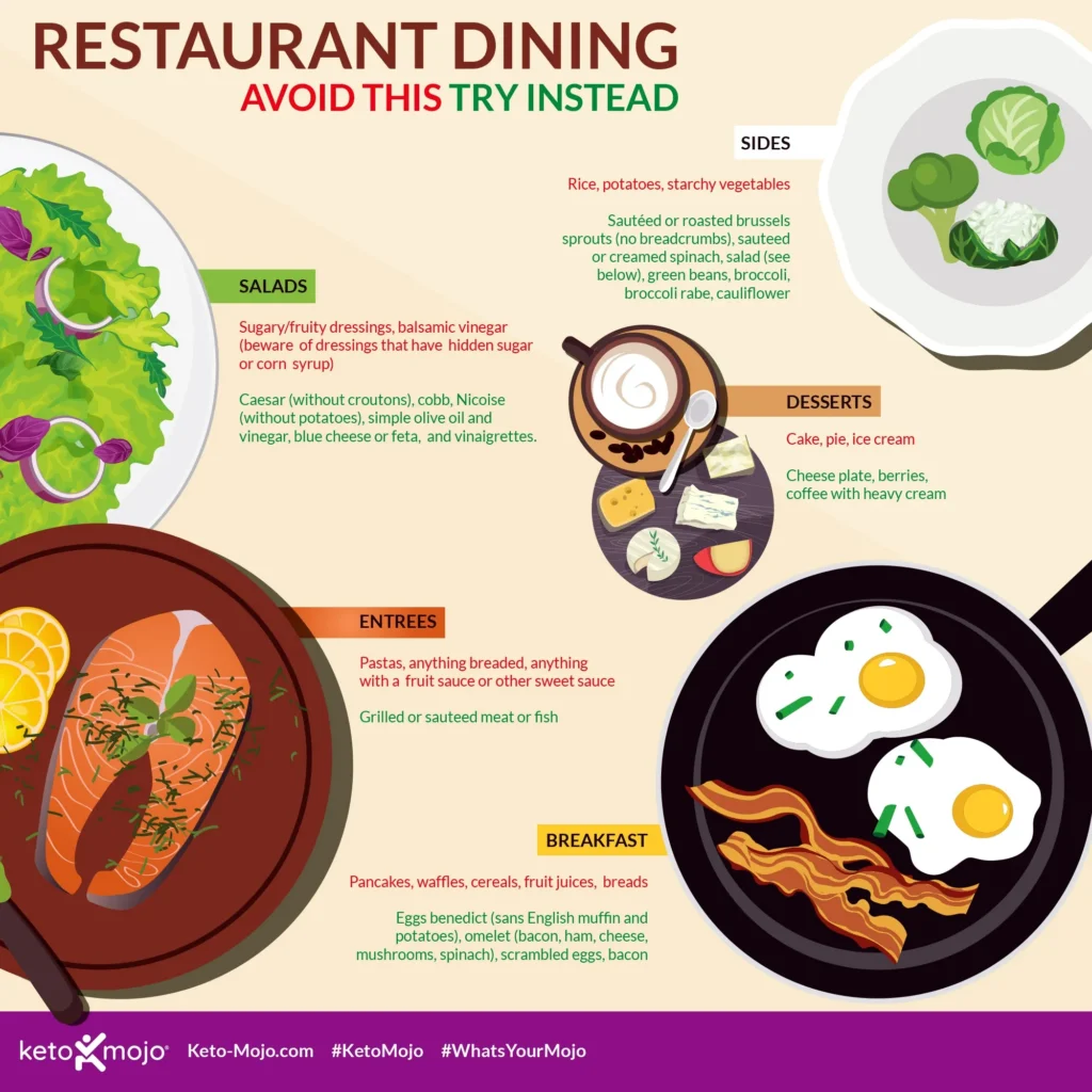 Navigating Keto Dining Out: Tips For Staying On Track Navigating Keto Dining Out: Tips For Staying On Track