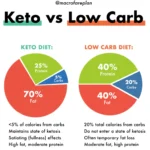 Keto vs Low-Carb: Which Diet is Best for Weight Loss?