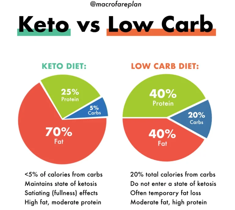 Keto vs Low-Carb: Which Diet is Best for Weight Loss?