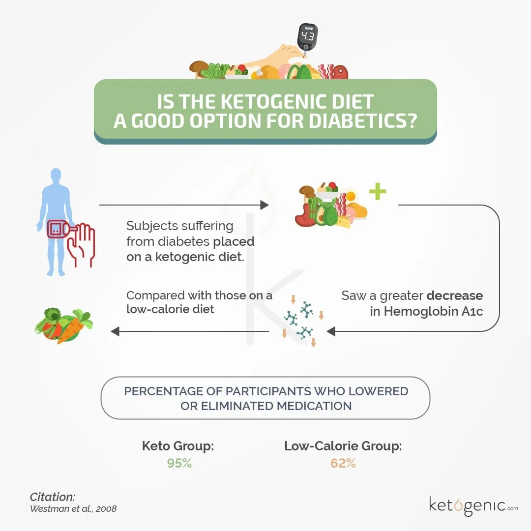 The Science Behind Using Keto For Diabetes Management The Science Behind Using Keto For Diabetes Management