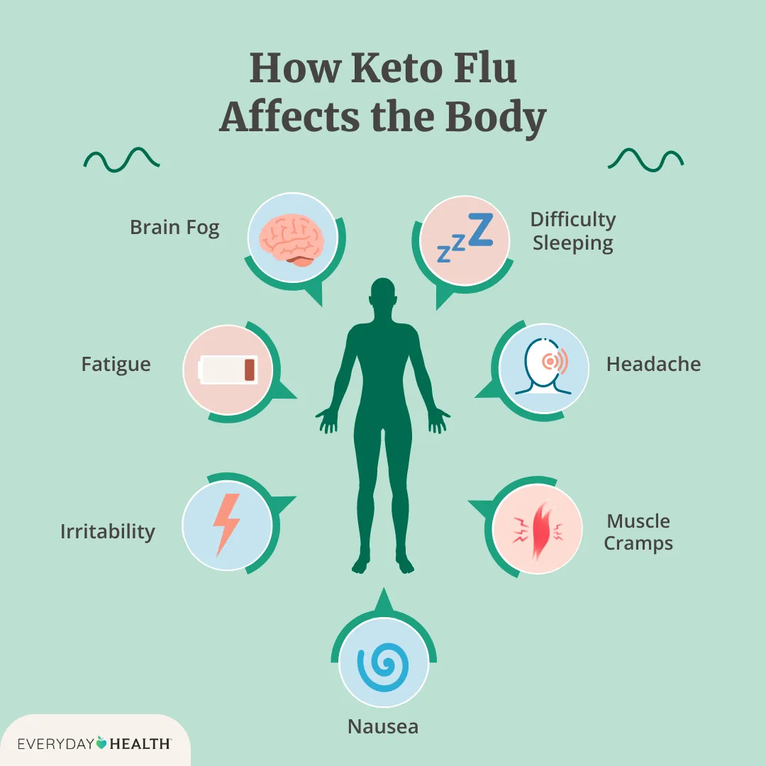 Surviving Keto Flu: Understanding The Symptoms And How To Combat Them Surviving Keto Flu: Understanding The Symptoms And How To Combat Them