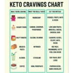 The Science Behind Keto Cravings and How to Manage Them