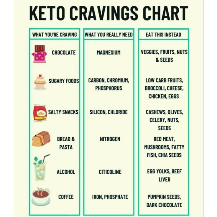 The Science Behind Keto Cravings and How to Manage Them