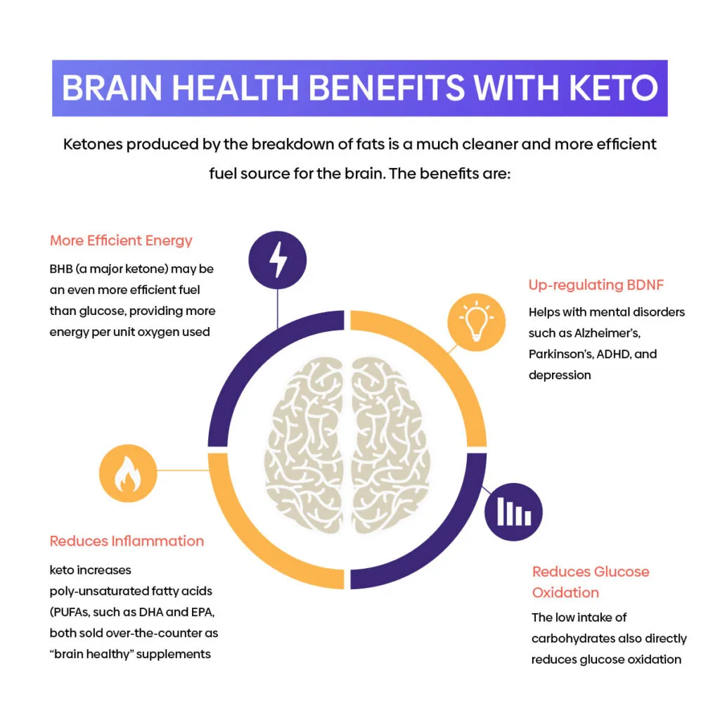 The Science Behind Keto: How It Can Benefit Your Brain Health