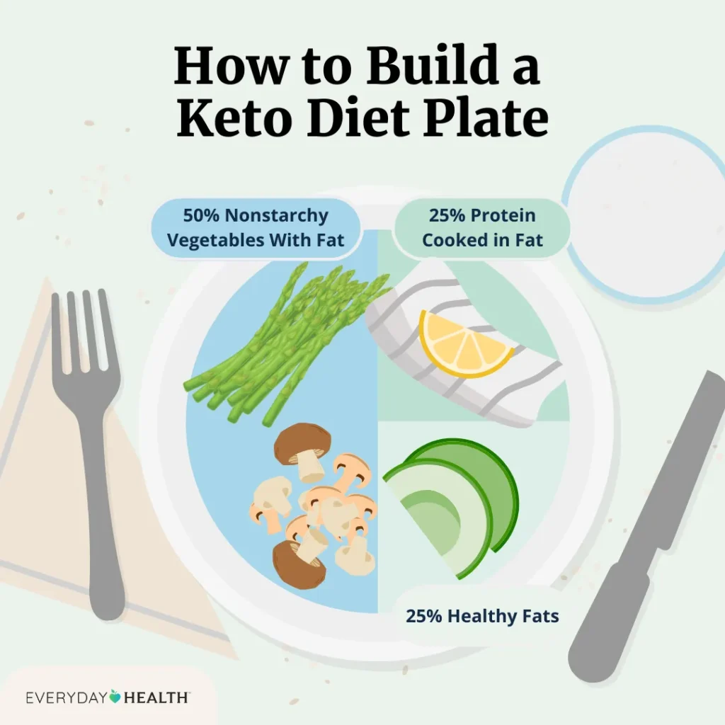 Breaking Down The Basics Of The Keto Diet: What You Need To Know