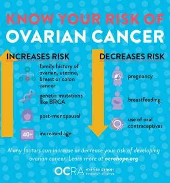 Figuring out Your Possibility for Ovarian Most cancers
