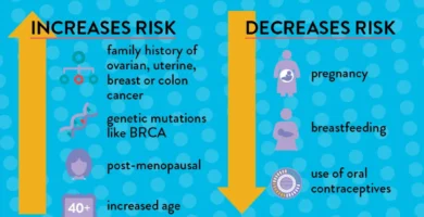 Figuring Out Your Possibility For Ovarian Most Cancers Figuring Out Your Possibility For Ovarian Most Cancers
