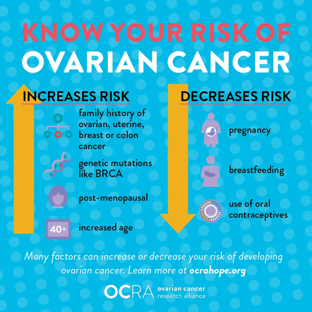 Figuring Out Your Possibility For Ovarian Most Cancers Figuring Out Your Possibility For Ovarian Most Cancers