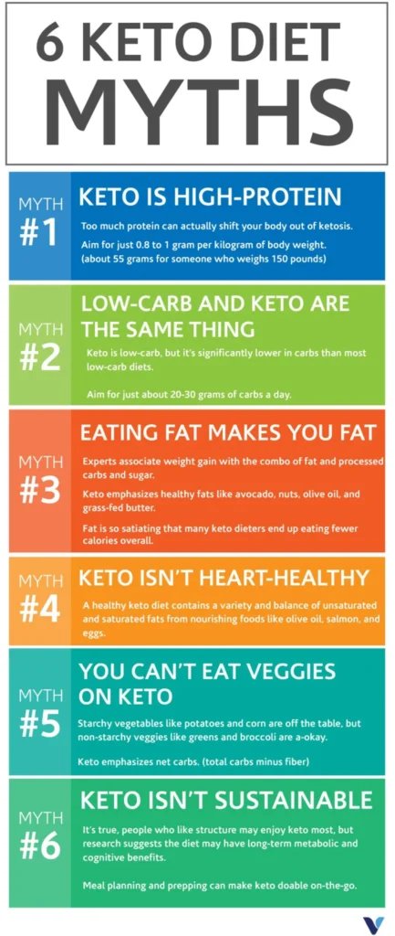 Don’t Believe These Keto Diet Myths: What You Need to Know Don’t Believe These Keto Diet Myths: What You Need to Know