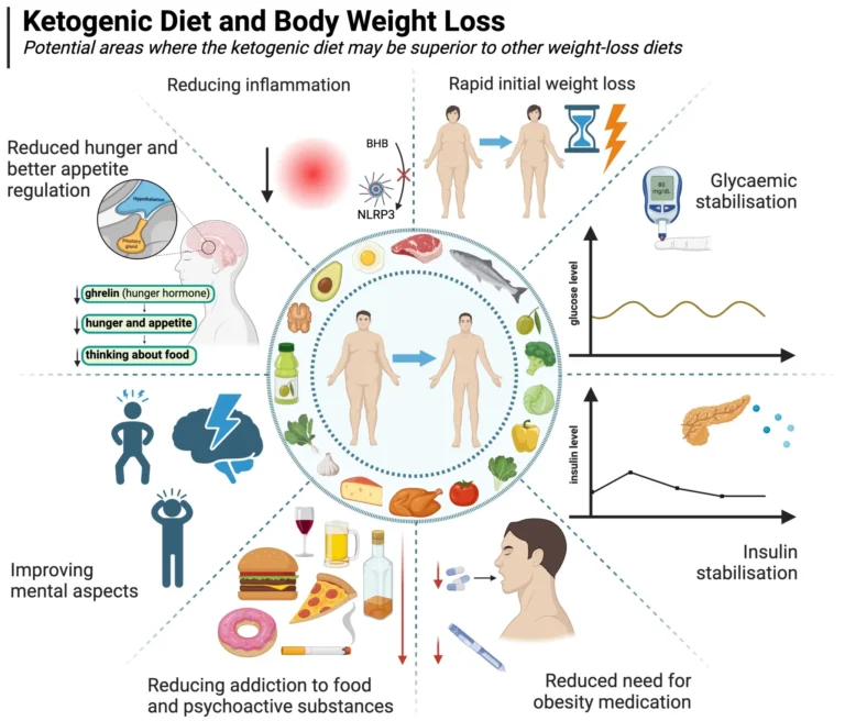 Experience Sharper Focus and Improved Memory on the Keto Diet
