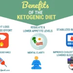 Ketogenic Nutrition – The Advantages And Dangers You Want To Be Conscious Of