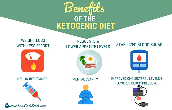 Ketogenic Nutrition – The Advantages And Dangers You Want To Be Conscious Of