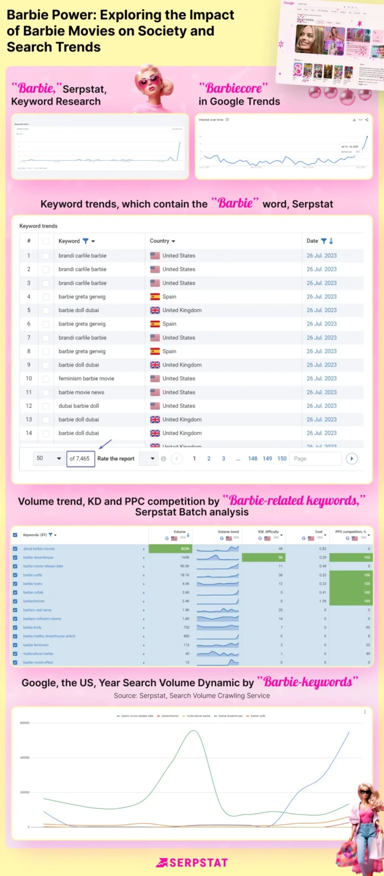 The Barbie Impact: How the Movie Greater Google Searches