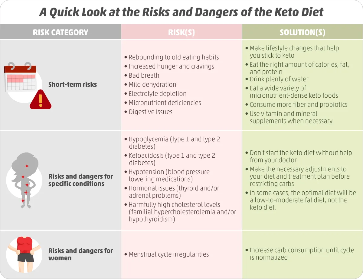 The Dangers of Excessive Fat Consumption on a Ketogenic Diet The Dangers of Excessive Fat Consumption on a Ketogenic Diet