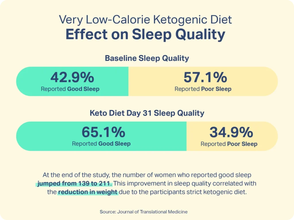 Unlocking the Secrets of Sleep: How Keto Can Impact Your Rest