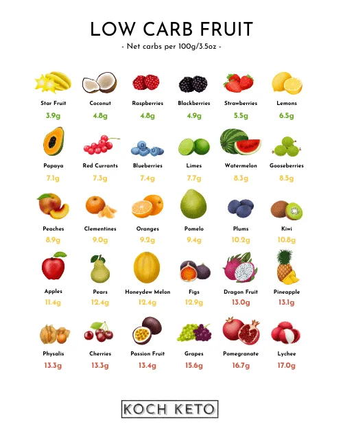 Navigating the Keto Fruit List: How to Incorporate Fruits into Your Low-Carb Lifestyle Navigating the Keto Fruit List: How to Incorporate Fruits into Your Low-Carb Lifestyle