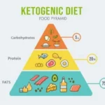 A Closer Look at Ketosis: How Does the Keto Diet Transform Your Body?