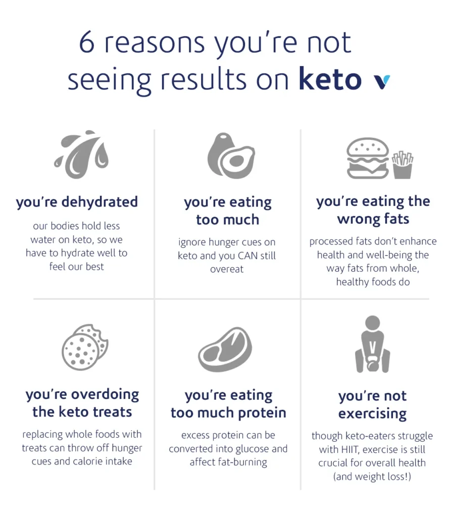 Not Seeing Results on Keto? Here Are Signs It Might Not Be the Diet for You